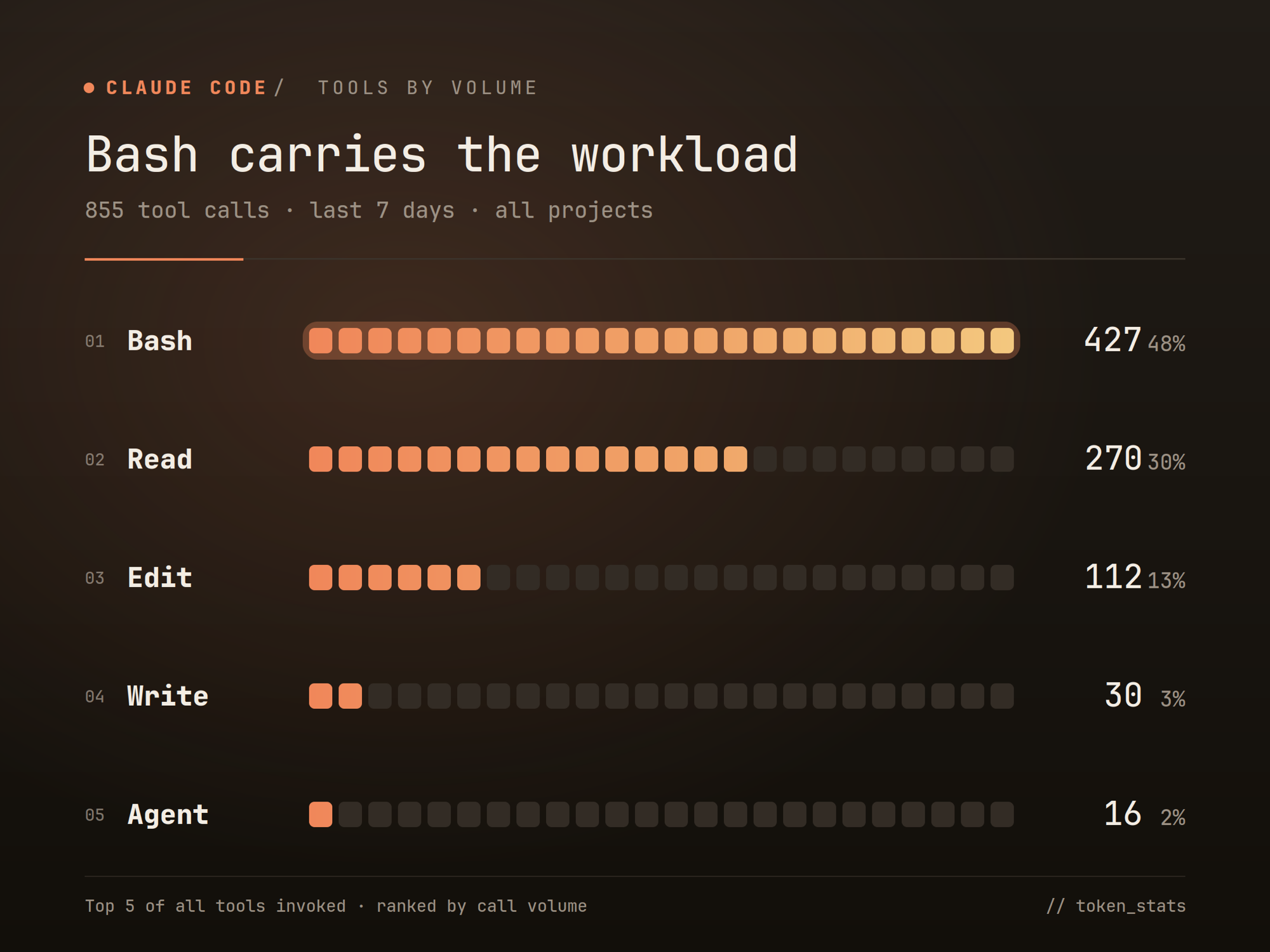 Claude Code tool usage breakdown: Bash 48%, Read 30%, Edit 13%